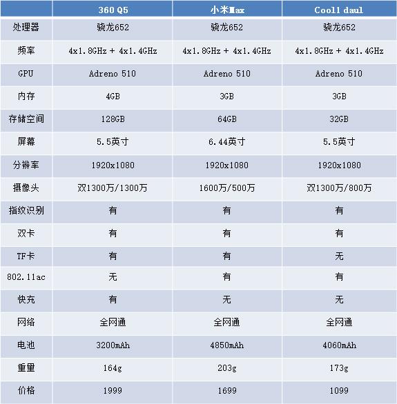 以安全之名为啥3款骁龙652机型售价差这么多