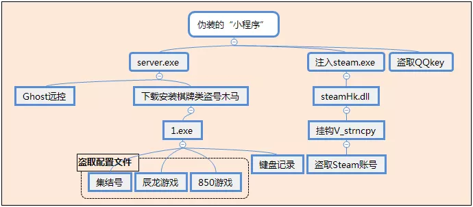 這次steam玩家又被盯上了?