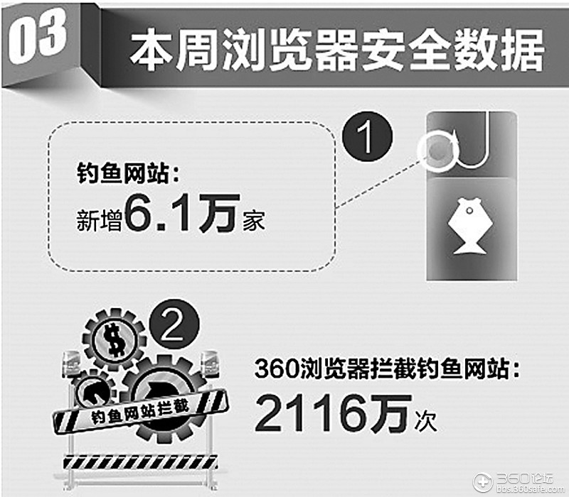 据360安全浏览器数据显示:钓鱼网站增长150%