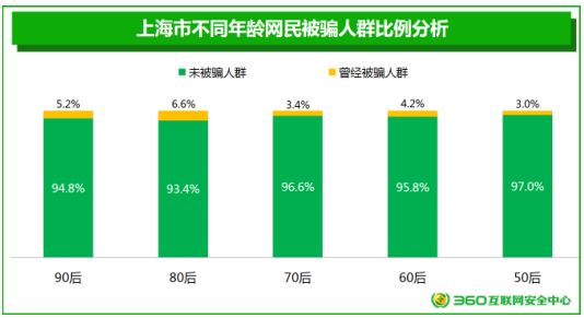 洞悉安全意识 360发布《上海网民网络安全意识调研报告》