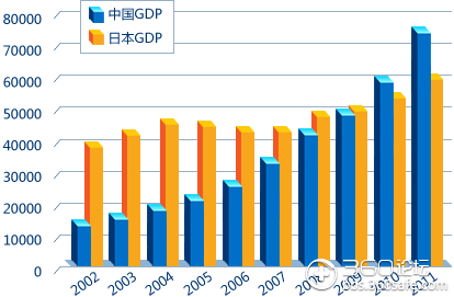 资料图:中日近年来gdp对比