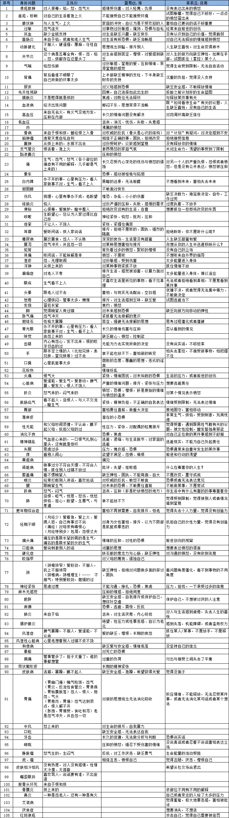 的解释 注:表格中对心身疾病的解释主要出自 1《王凤仪性理讲病录》