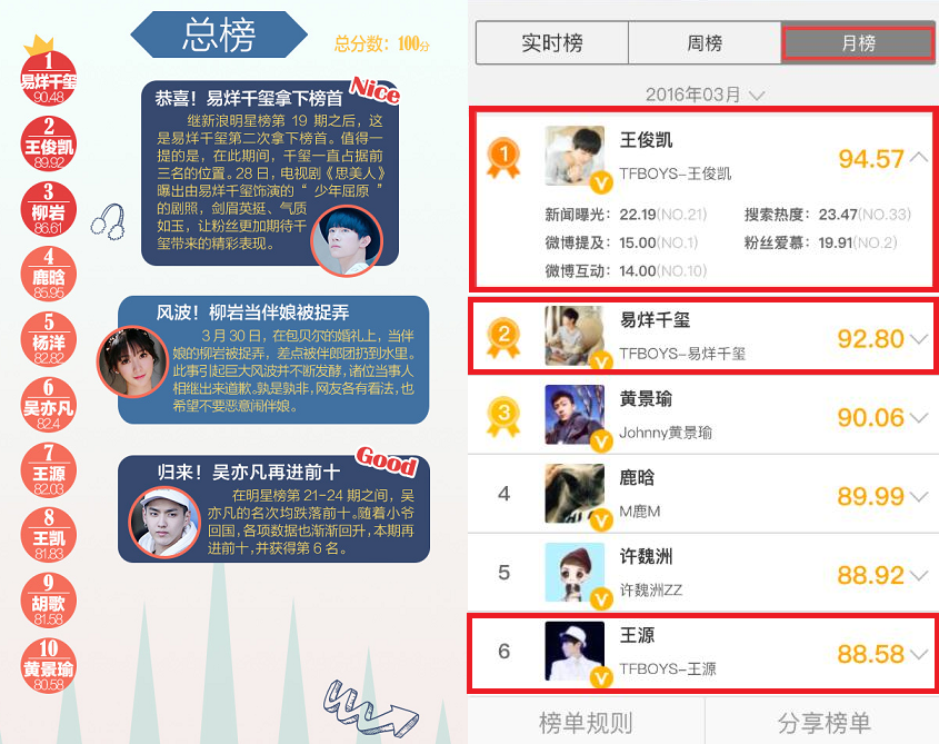 新浪季度明星榜王俊凱奪冠 360手機助手代言人再佔top10!