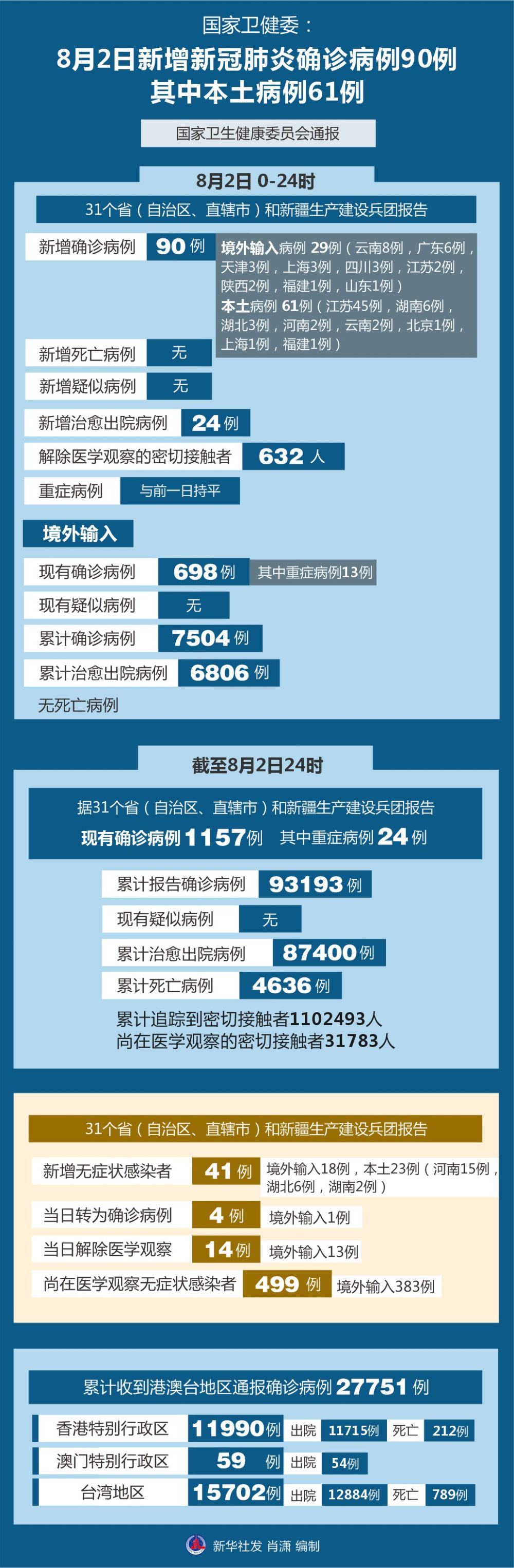 国家卫健委:2日新增新冠肺炎确诊病例90例